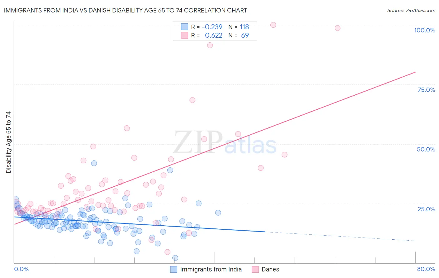 Immigrants from India vs Danish Disability Age 65 to 74