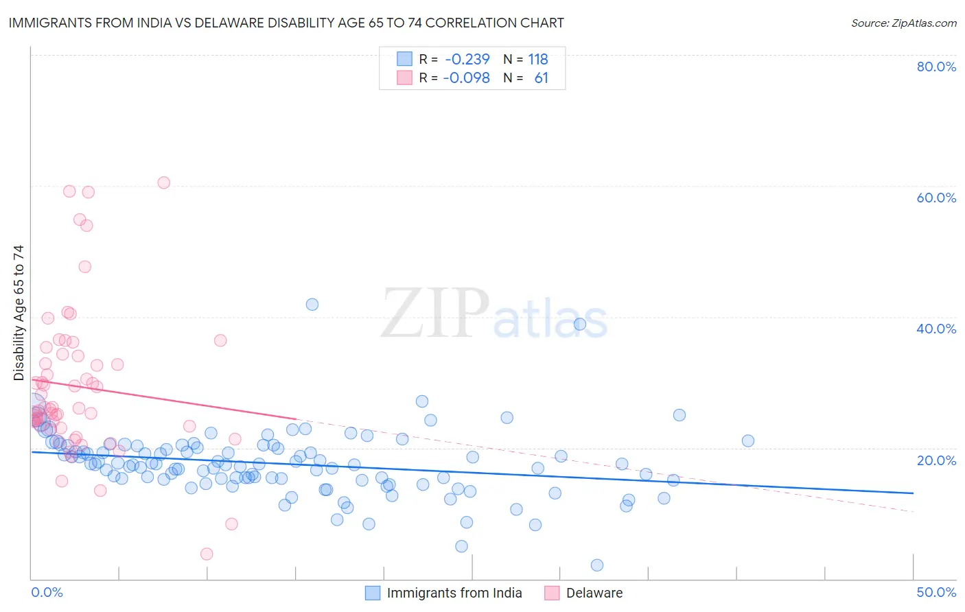 Immigrants from India vs Delaware Disability Age 65 to 74