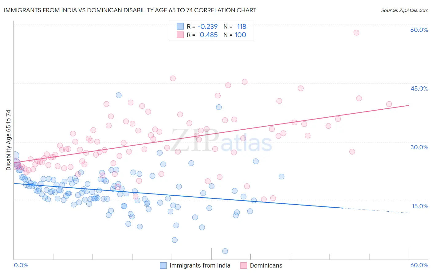 Immigrants from India vs Dominican Disability Age 65 to 74