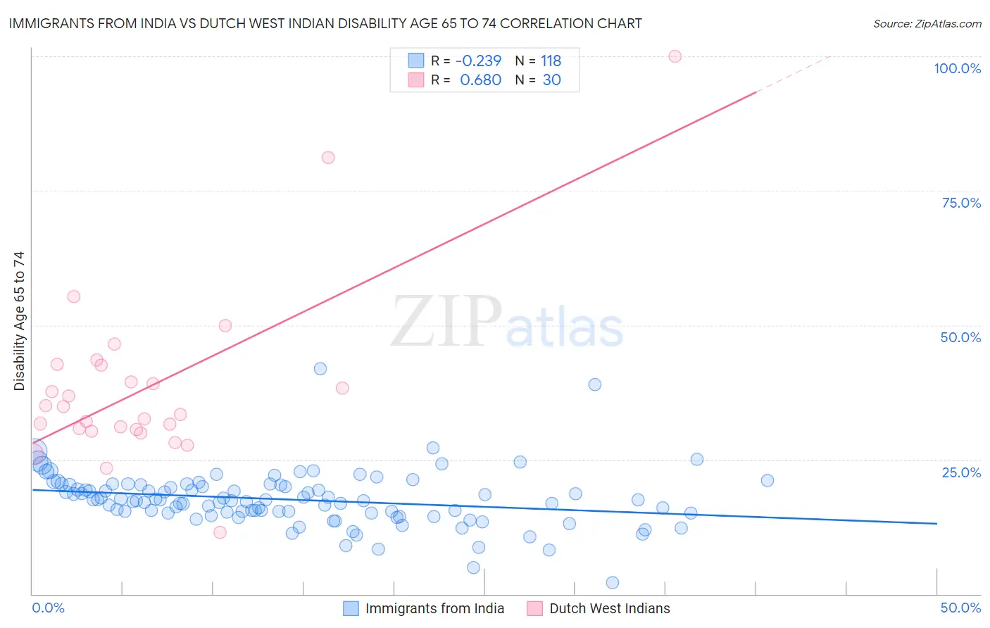 Immigrants from India vs Dutch West Indian Disability Age 65 to 74