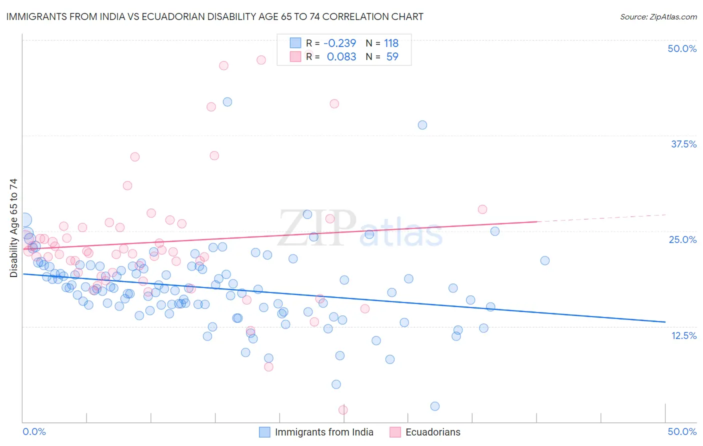 Immigrants from India vs Ecuadorian Disability Age 65 to 74