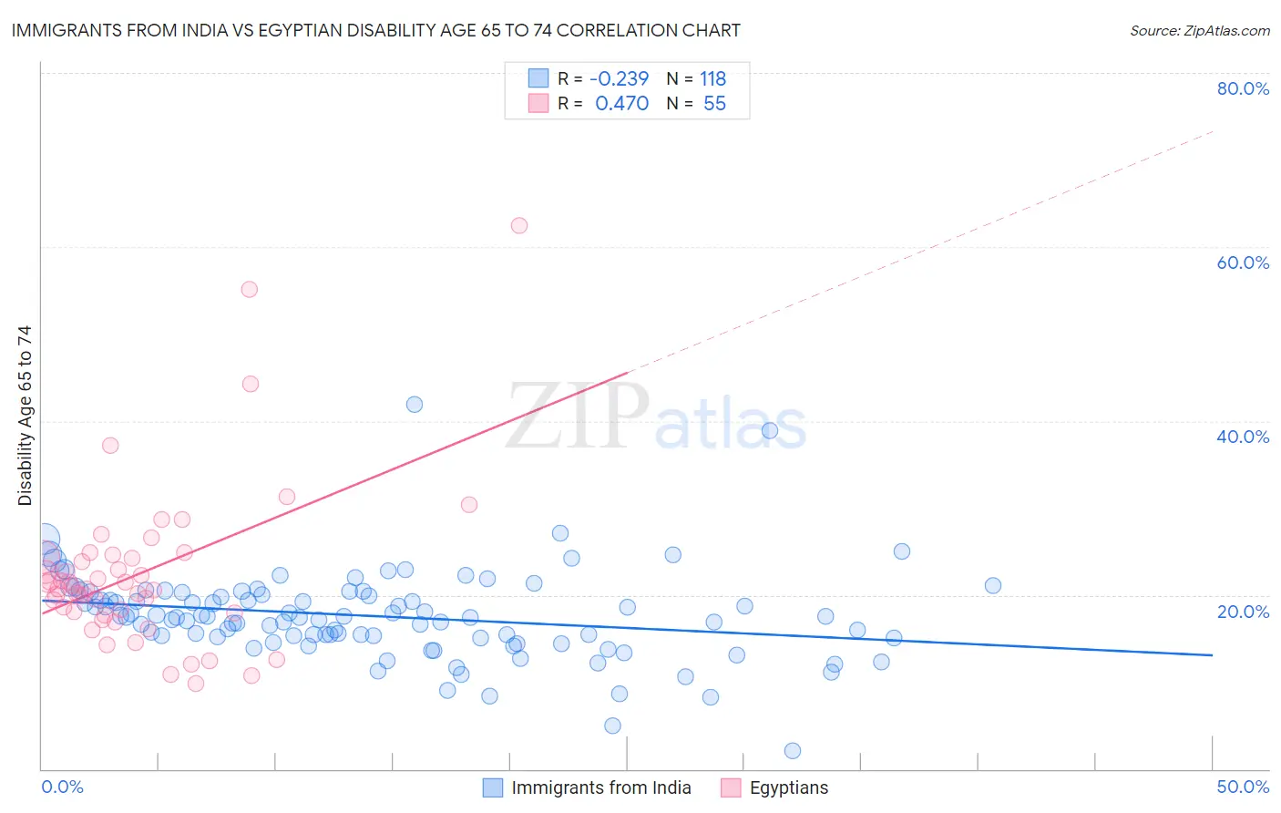 Immigrants from India vs Egyptian Disability Age 65 to 74