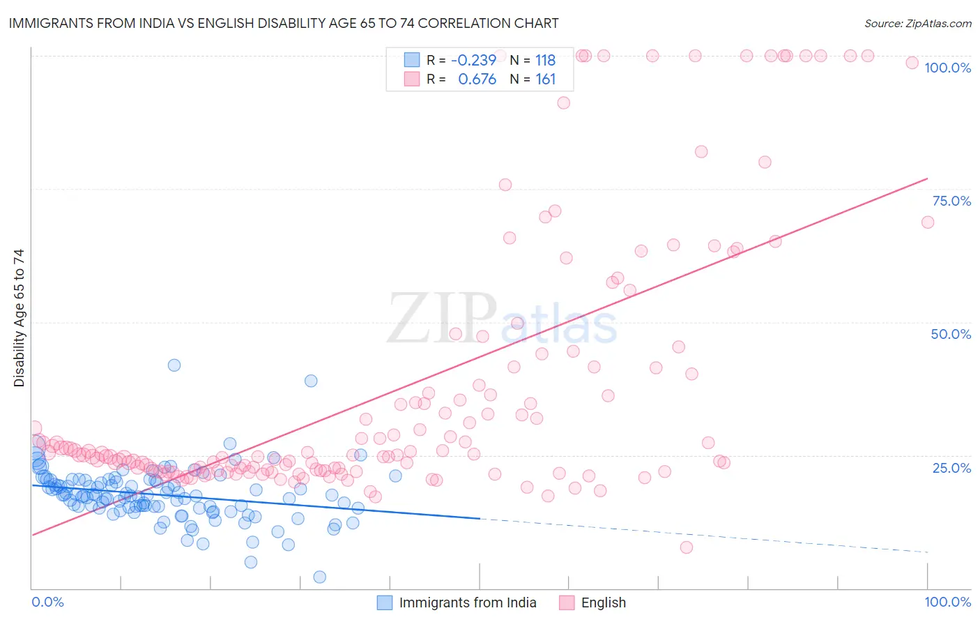 Immigrants from India vs English Disability Age 65 to 74