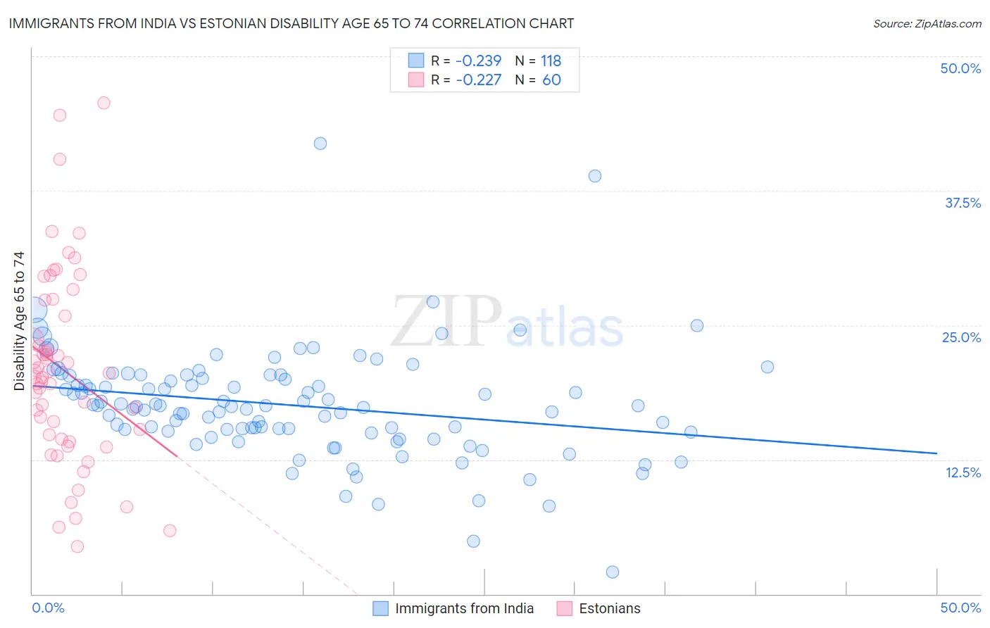Immigrants from India vs Estonian Disability Age 65 to 74