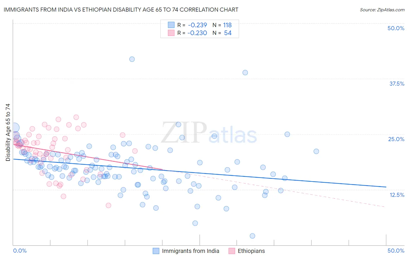 Immigrants from India vs Ethiopian Disability Age 65 to 74