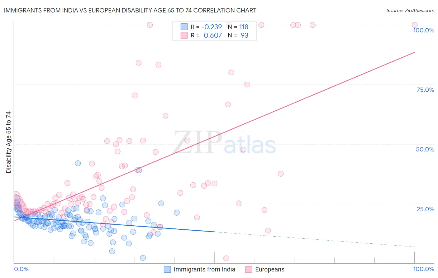 Immigrants from India vs European Disability Age 65 to 74