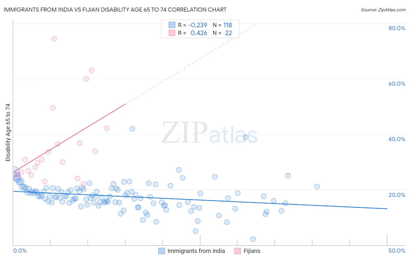 Immigrants from India vs Fijian Disability Age 65 to 74