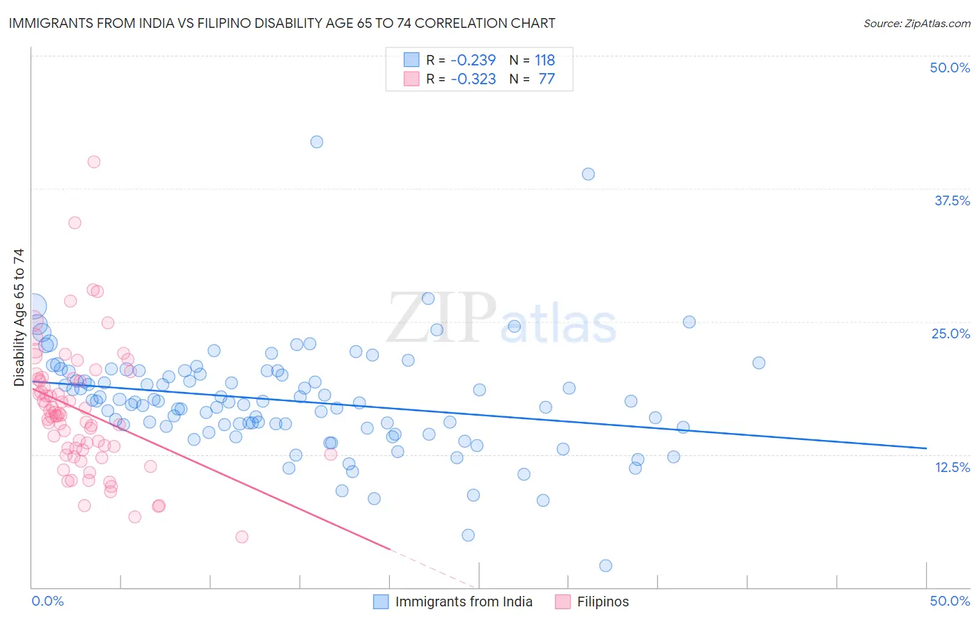 Immigrants from India vs Filipino Disability Age 65 to 74