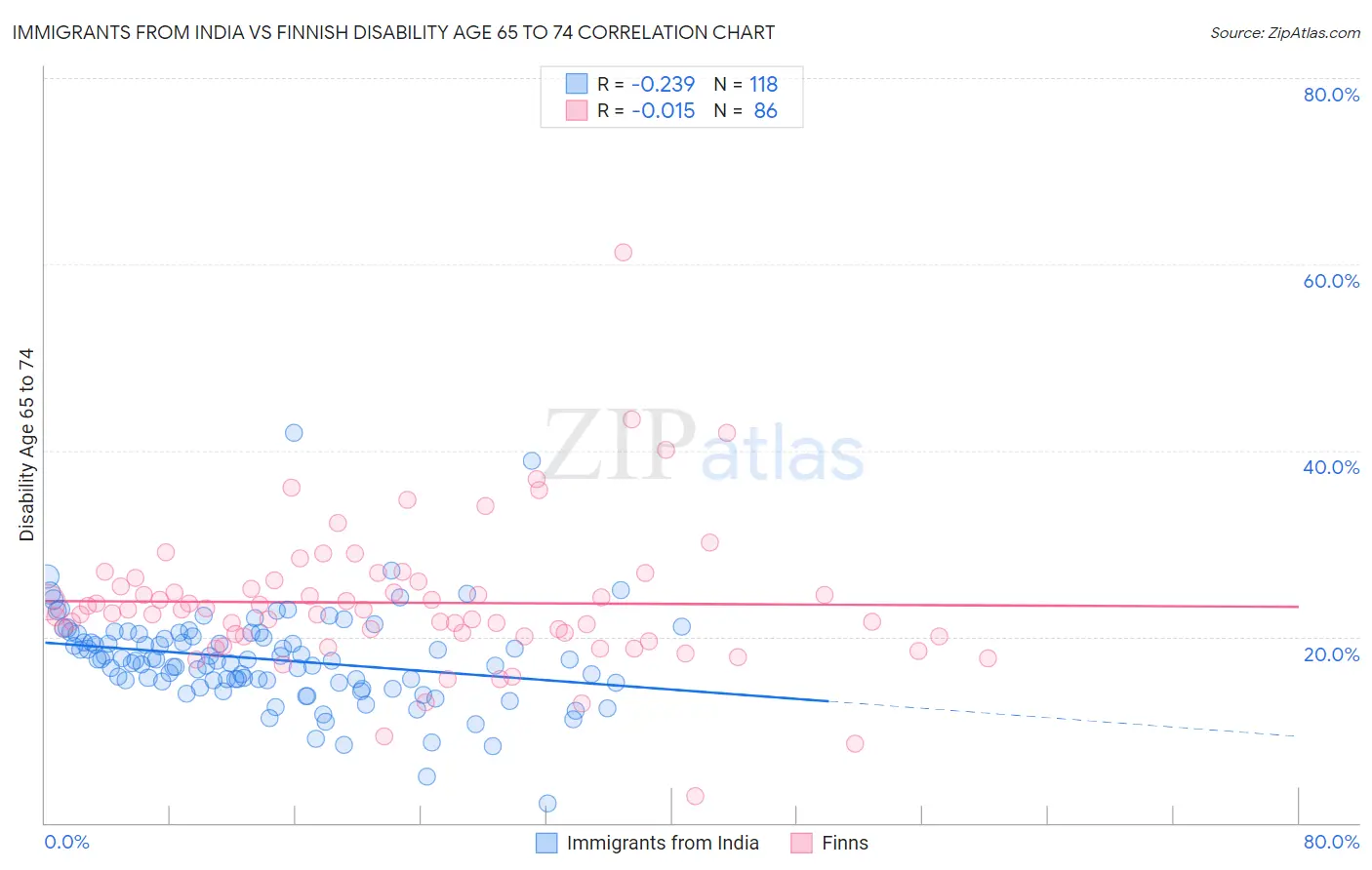 Immigrants from India vs Finnish Disability Age 65 to 74