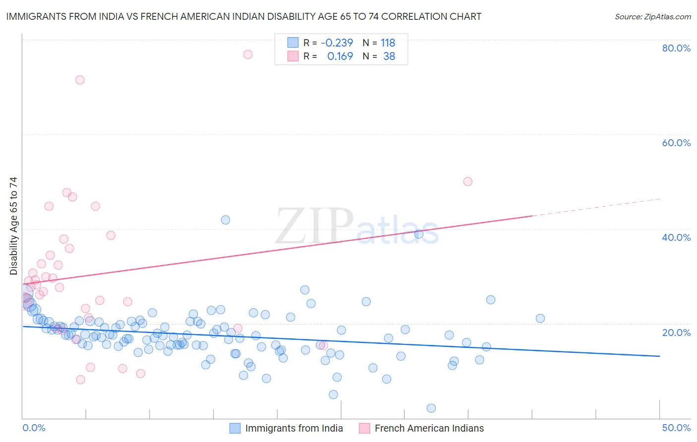 Immigrants from India vs French American Indian Disability Age 65 to 74