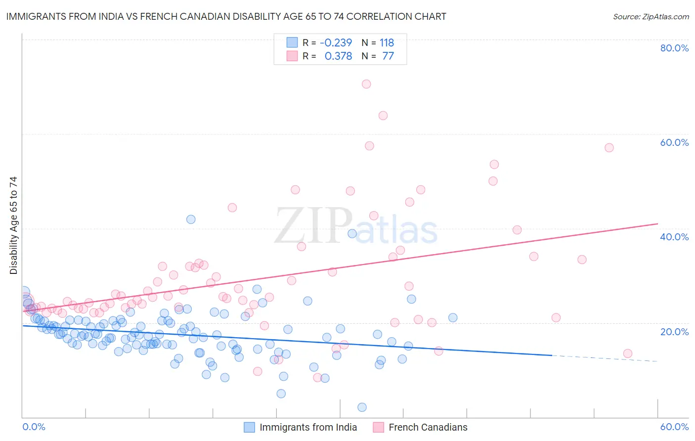 Immigrants from India vs French Canadian Disability Age 65 to 74