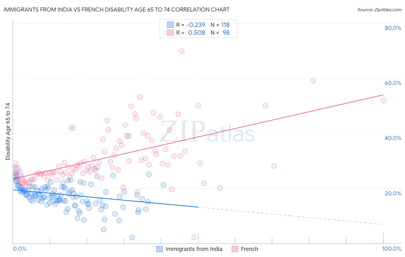 Immigrants from India vs French Disability Age 65 to 74