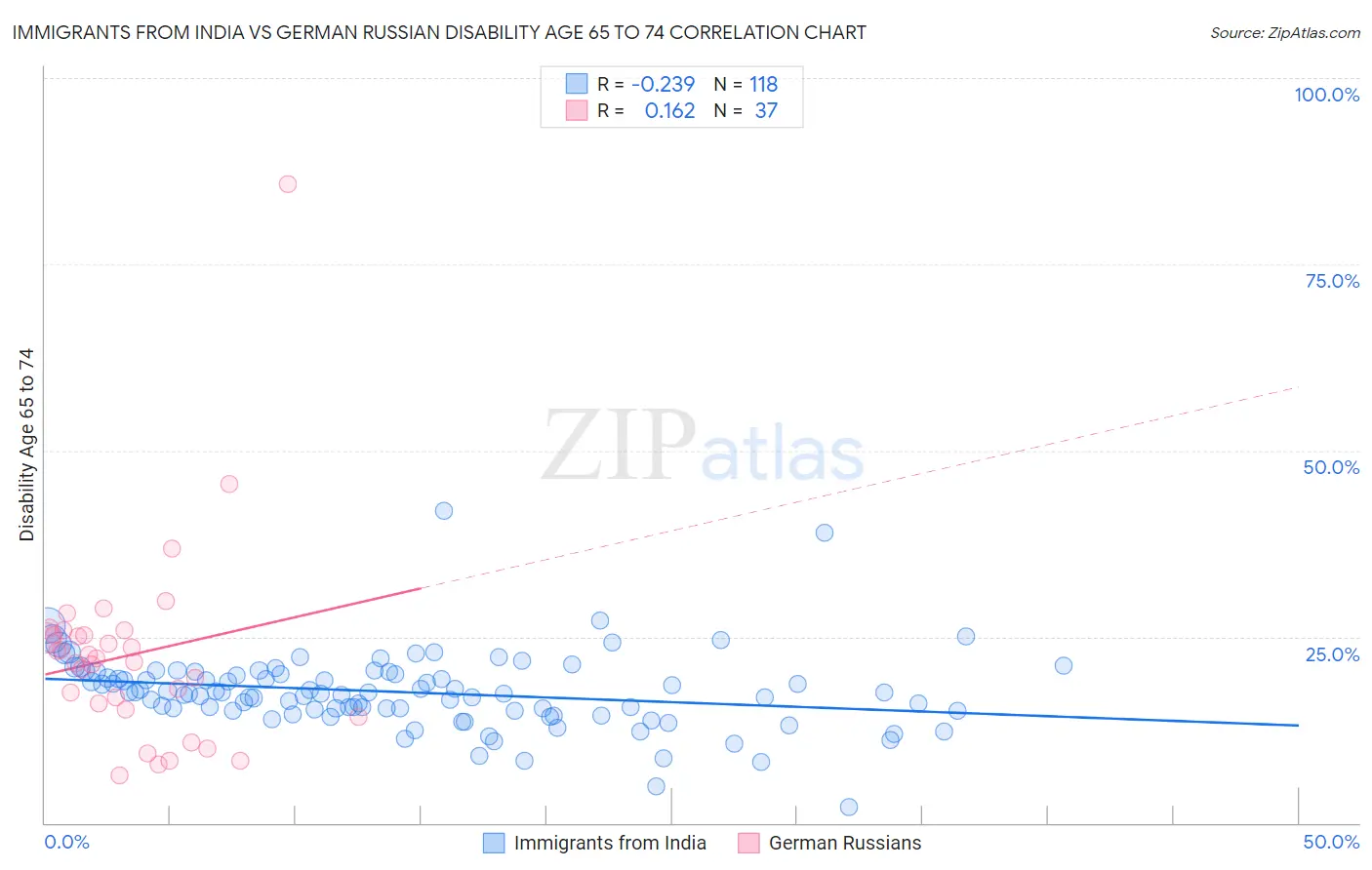 Immigrants from India vs German Russian Disability Age 65 to 74