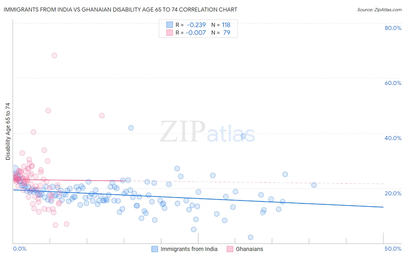 Immigrants from India vs Ghanaian Disability Age 65 to 74