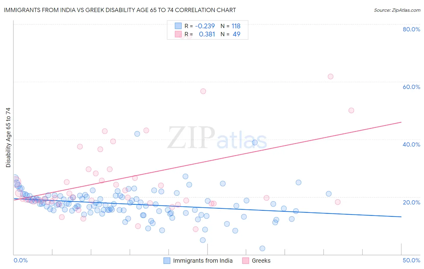 Immigrants from India vs Greek Disability Age 65 to 74