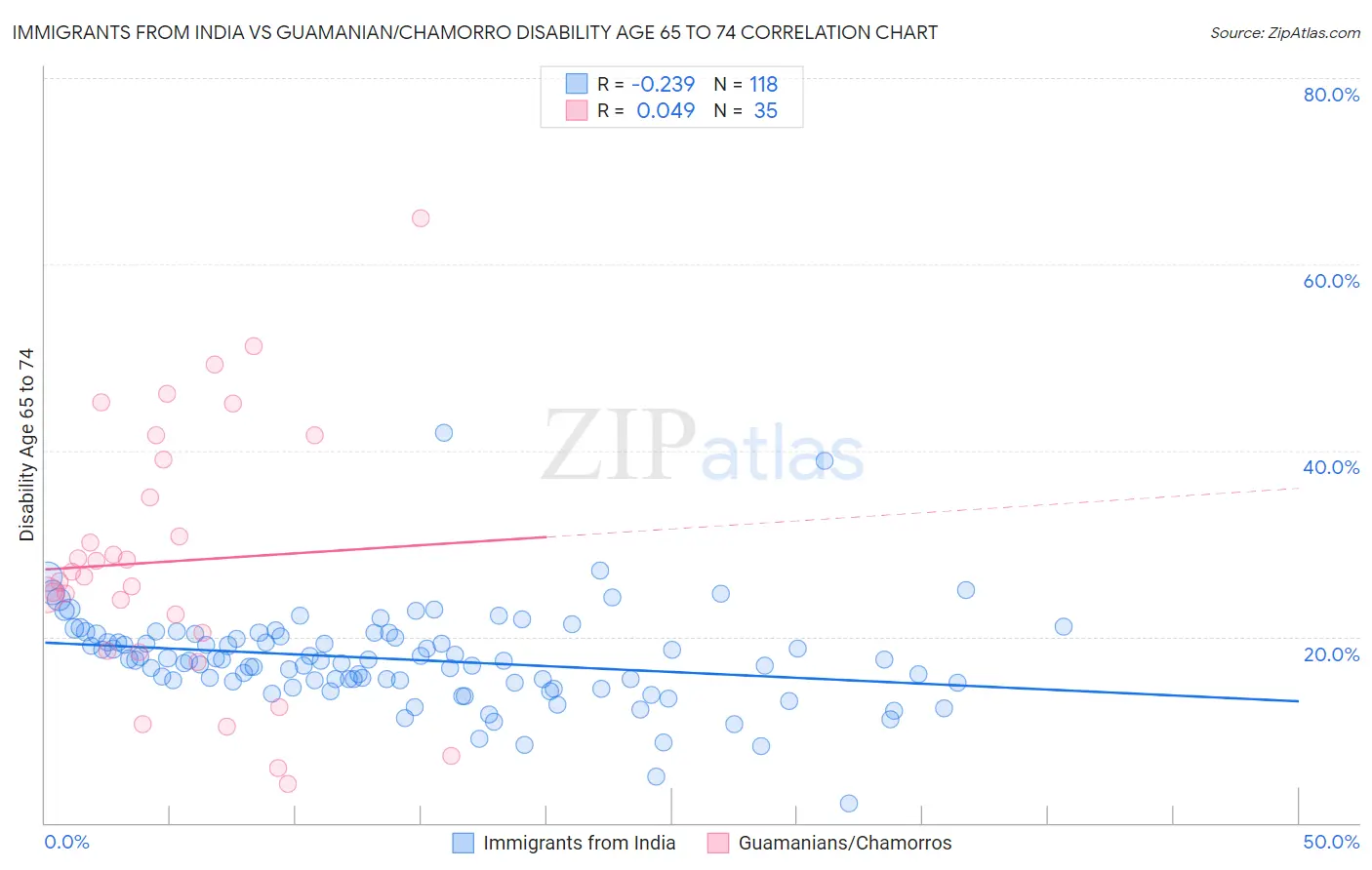 Immigrants from India vs Guamanian/Chamorro Disability Age 65 to 74