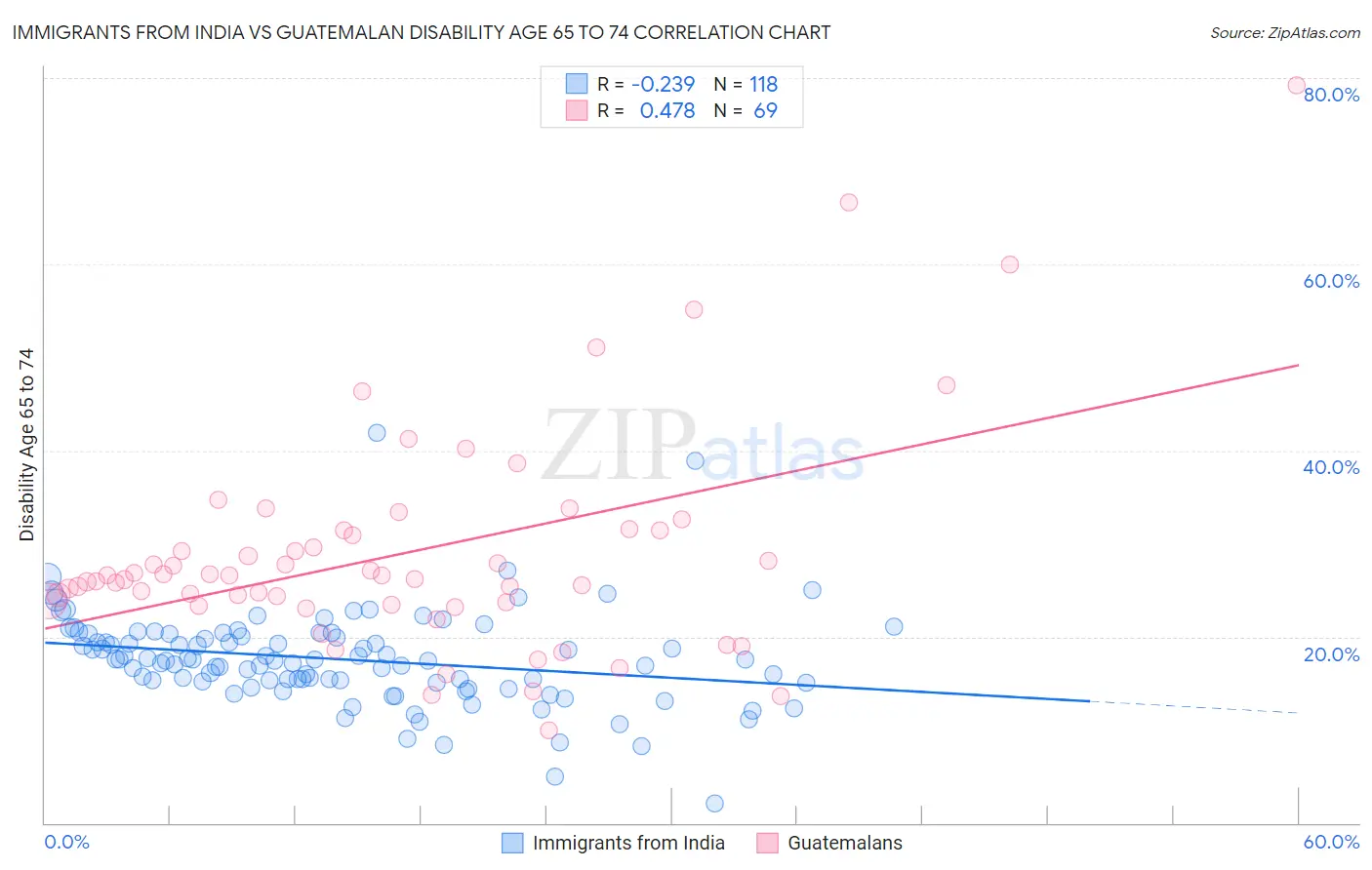 Immigrants from India vs Guatemalan Disability Age 65 to 74