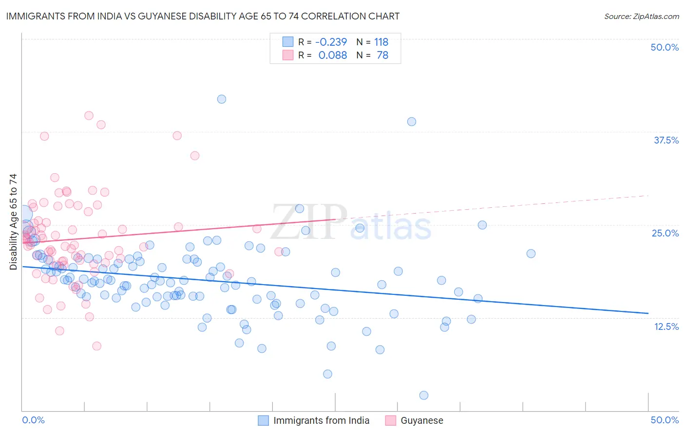Immigrants from India vs Guyanese Disability Age 65 to 74