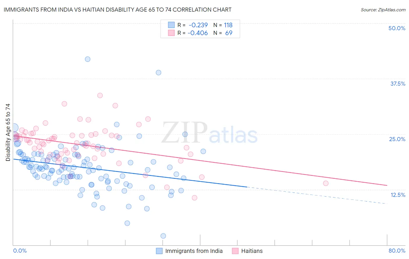 Immigrants from India vs Haitian Disability Age 65 to 74