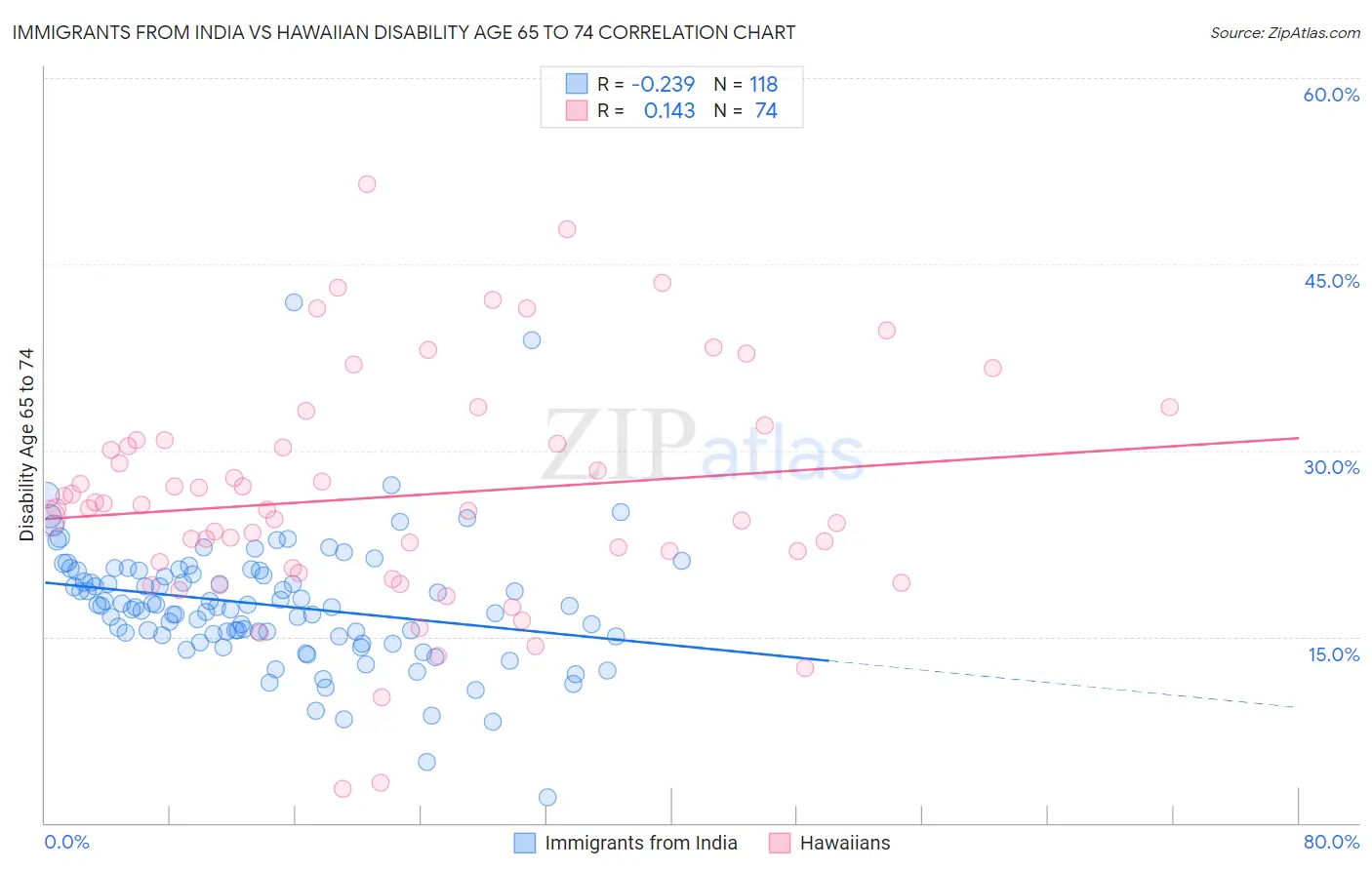 Immigrants from India vs Hawaiian Disability Age 65 to 74