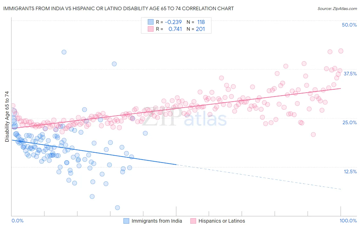 Immigrants from India vs Hispanic or Latino Disability Age 65 to 74