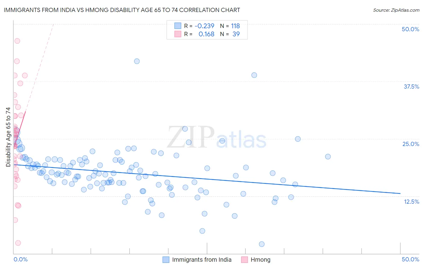Immigrants from India vs Hmong Disability Age 65 to 74