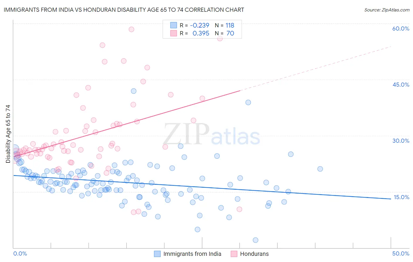 Immigrants from India vs Honduran Disability Age 65 to 74