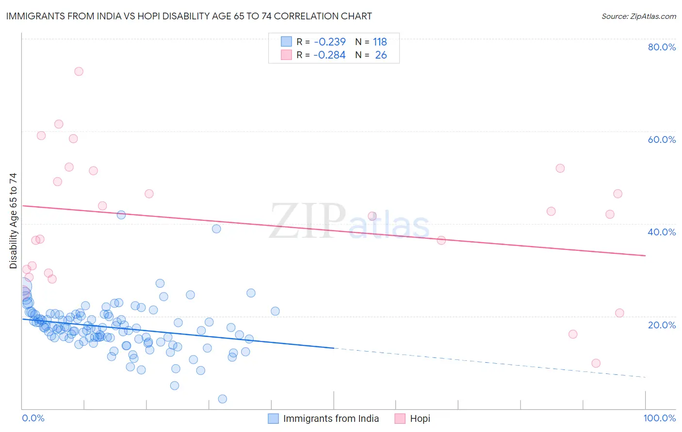 Immigrants from India vs Hopi Disability Age 65 to 74