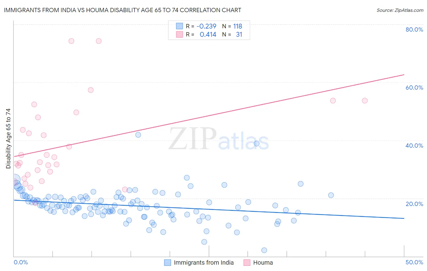 Immigrants from India vs Houma Disability Age 65 to 74