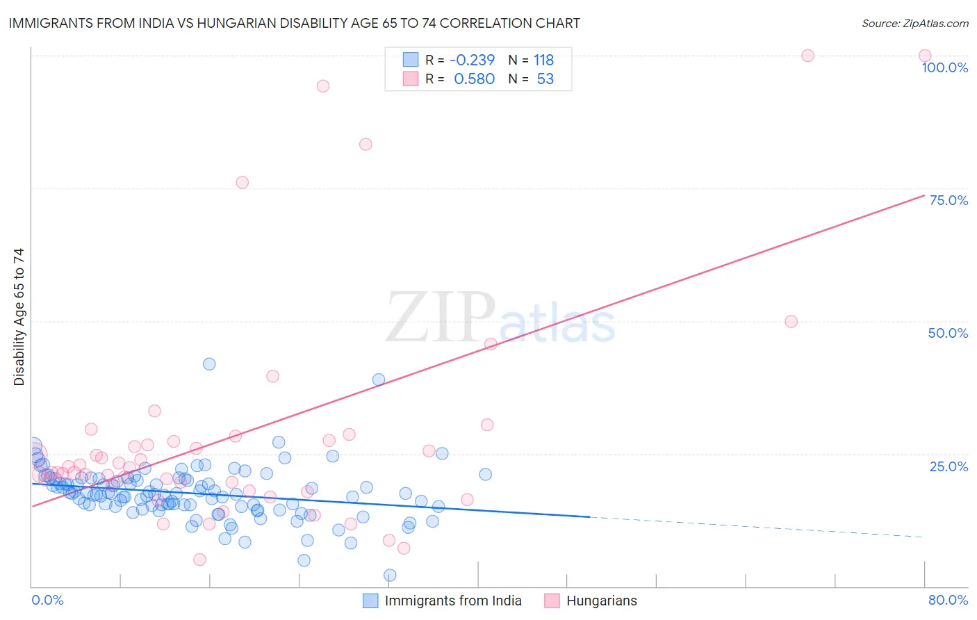 Immigrants from India vs Hungarian Disability Age 65 to 74