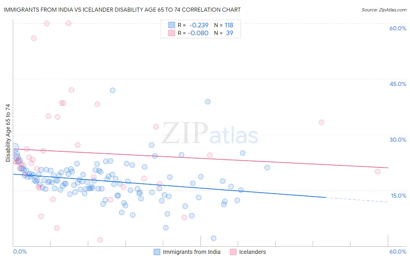 Immigrants from India vs Icelander Disability Age 65 to 74