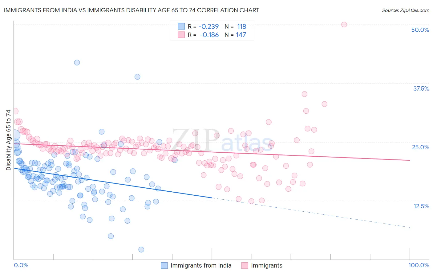 Immigrants from India vs Immigrants Disability Age 65 to 74