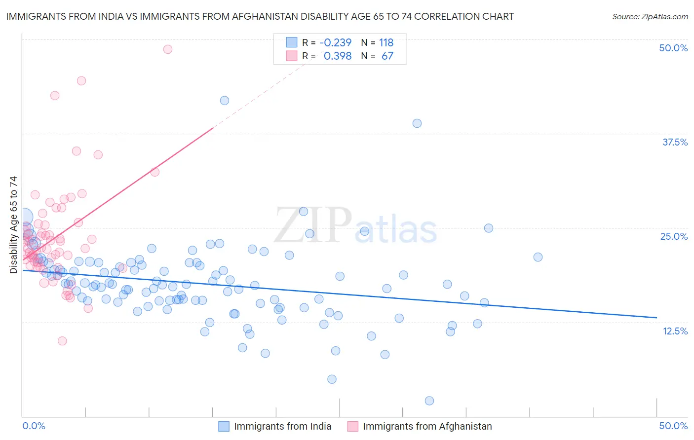 Immigrants from India vs Immigrants from Afghanistan Disability Age 65 to 74