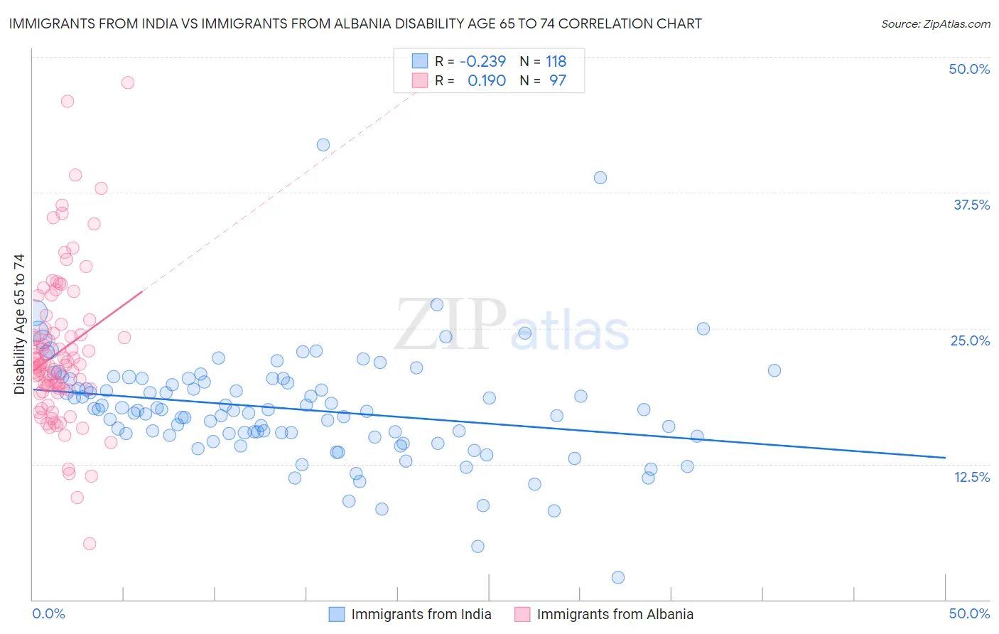 Immigrants from India vs Immigrants from Albania Disability Age 65 to 74