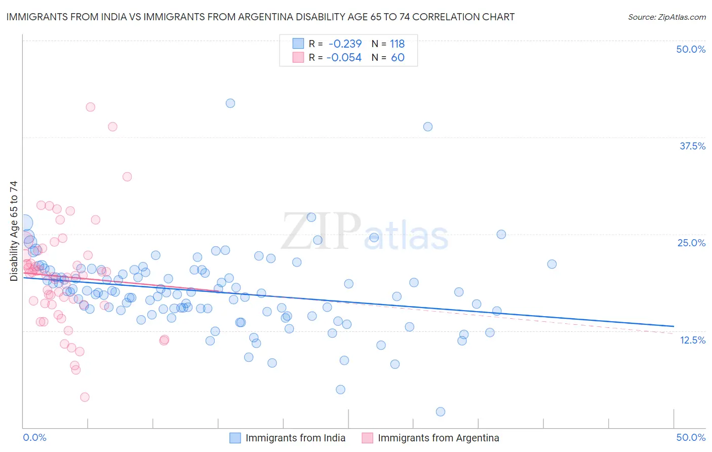 Immigrants from India vs Immigrants from Argentina Disability Age 65 to 74