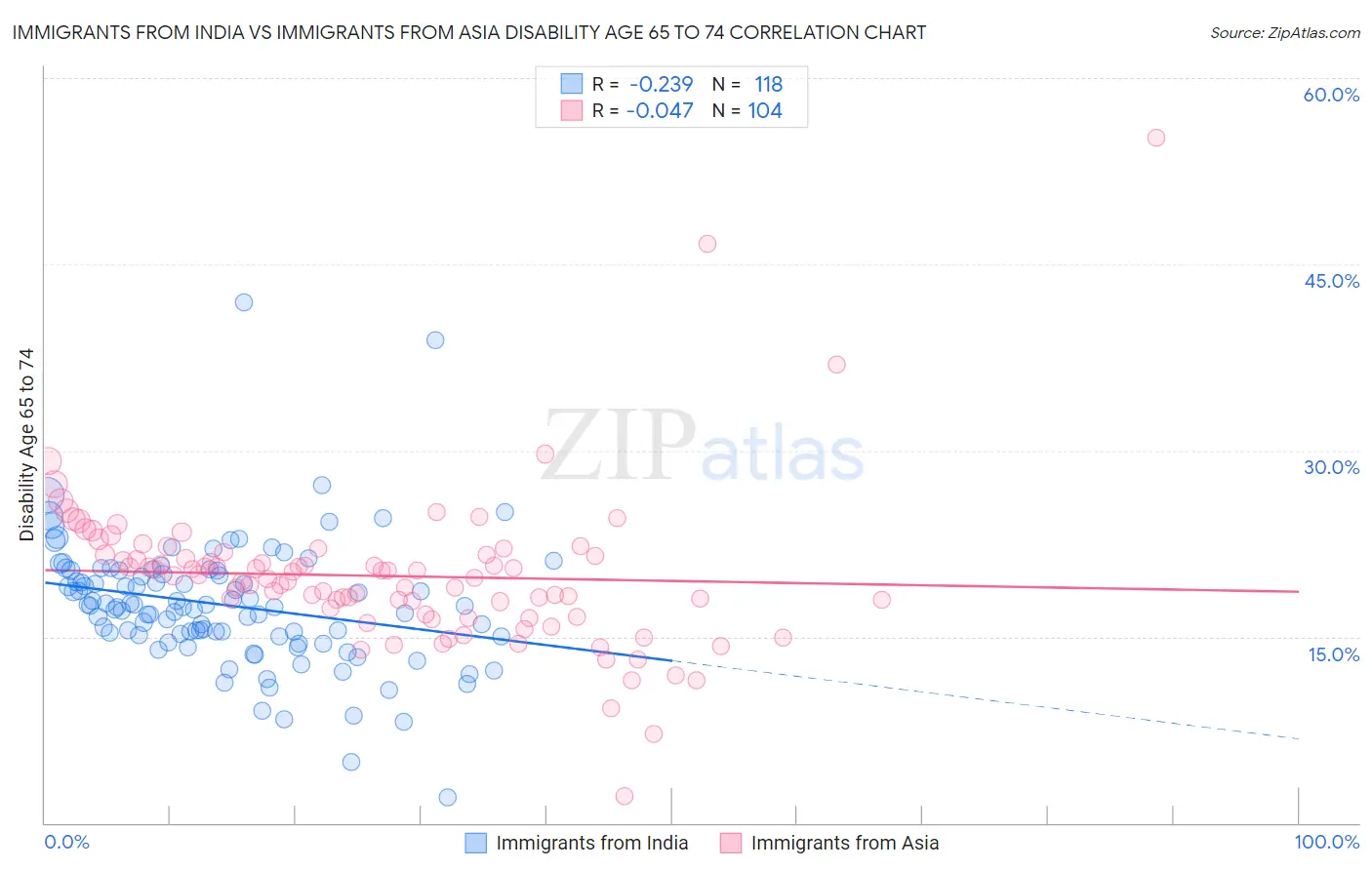 Immigrants from India vs Immigrants from Asia Disability Age 65 to 74