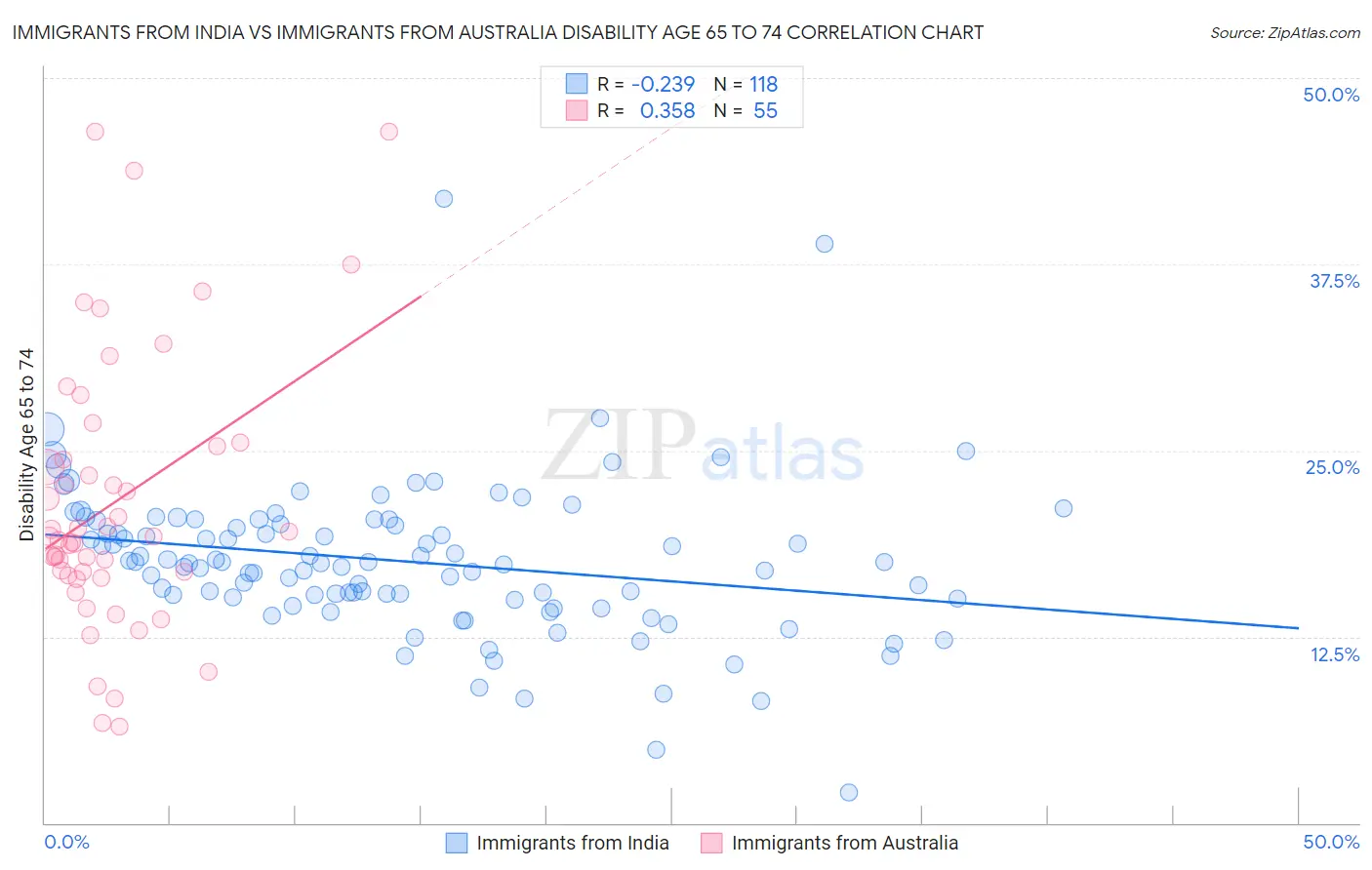 Immigrants from India vs Immigrants from Australia Disability Age 65 to 74