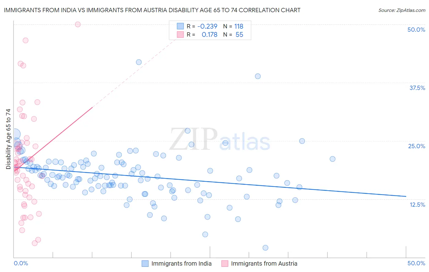 Immigrants from India vs Immigrants from Austria Disability Age 65 to 74