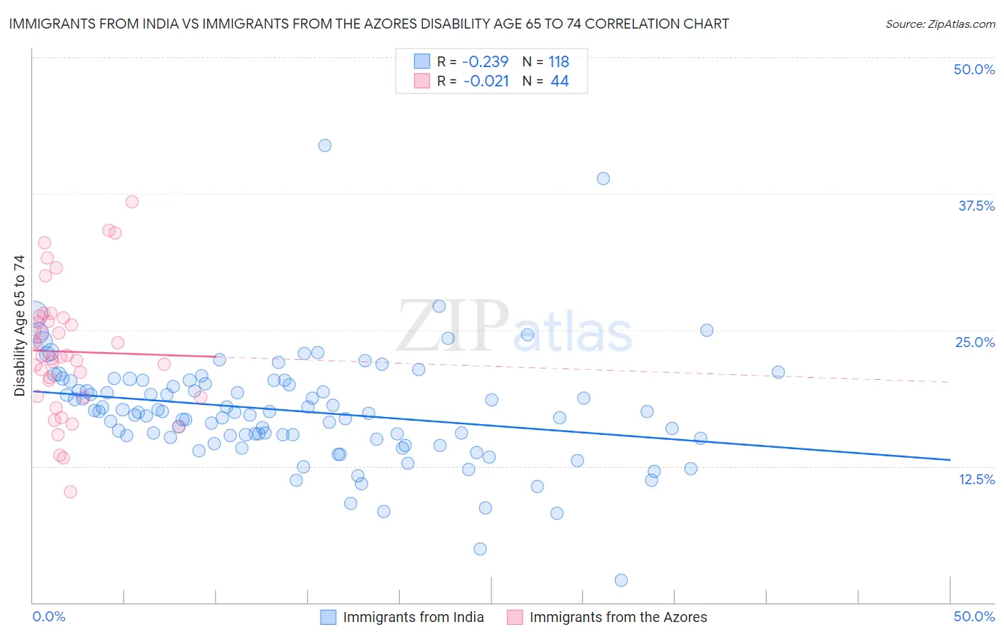 Immigrants from India vs Immigrants from the Azores Disability Age 65 to 74