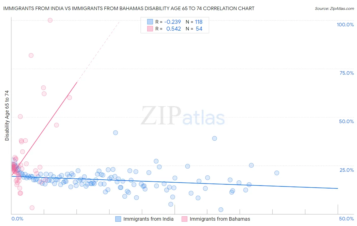 Immigrants from India vs Immigrants from Bahamas Disability Age 65 to 74