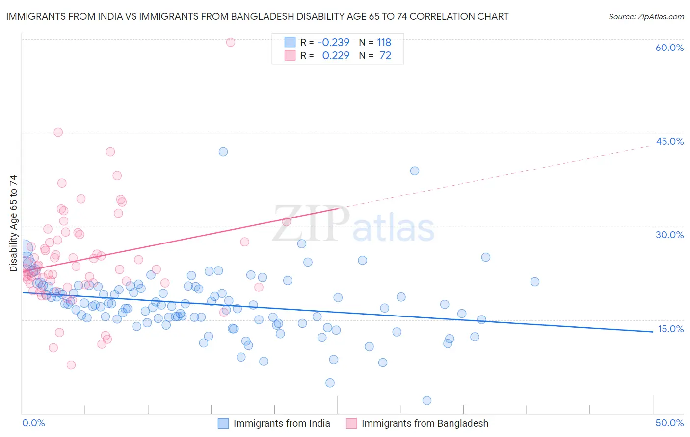 Immigrants from India vs Immigrants from Bangladesh Disability Age 65 to 74