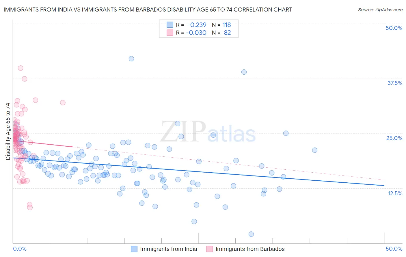 Immigrants from India vs Immigrants from Barbados Disability Age 65 to 74