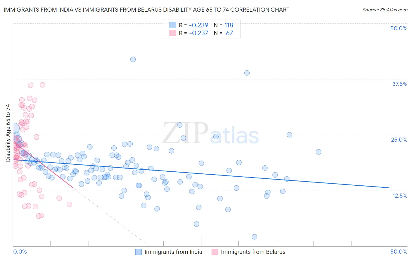 Immigrants from India vs Immigrants from Belarus Disability Age 65 to 74