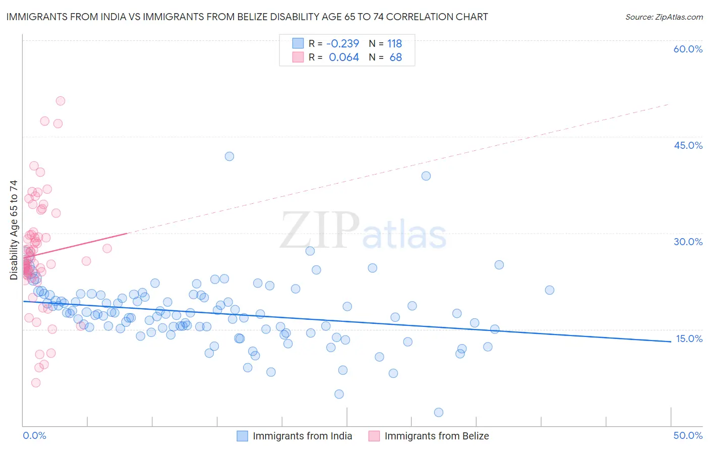 Immigrants from India vs Immigrants from Belize Disability Age 65 to 74