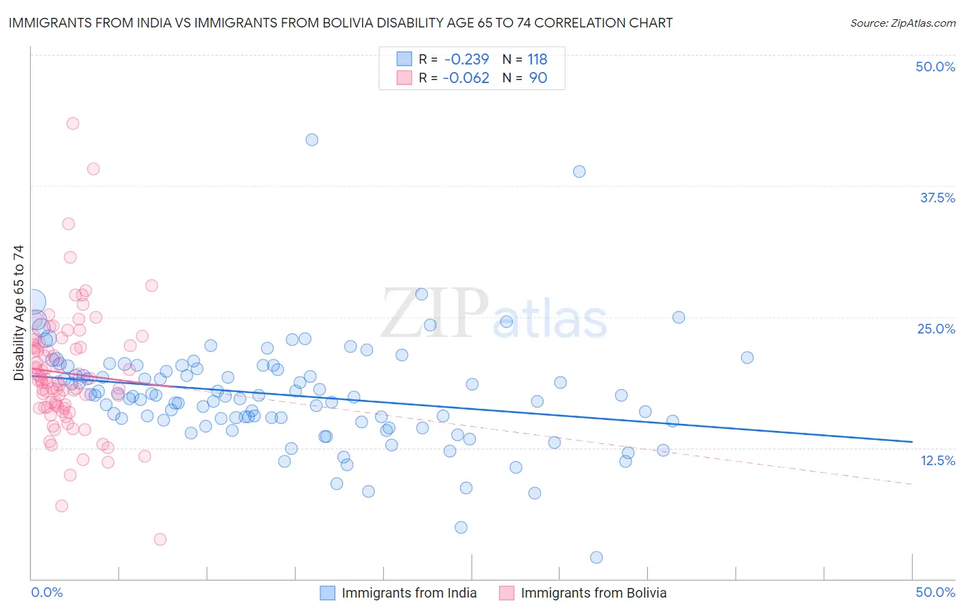 Immigrants from India vs Immigrants from Bolivia Disability Age 65 to 74