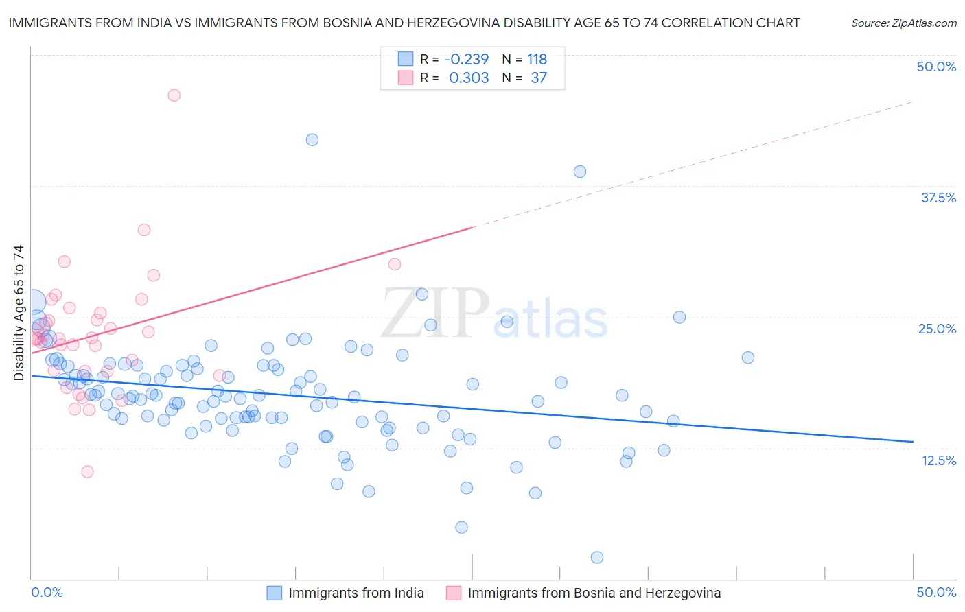Immigrants from India vs Immigrants from Bosnia and Herzegovina Disability Age 65 to 74
