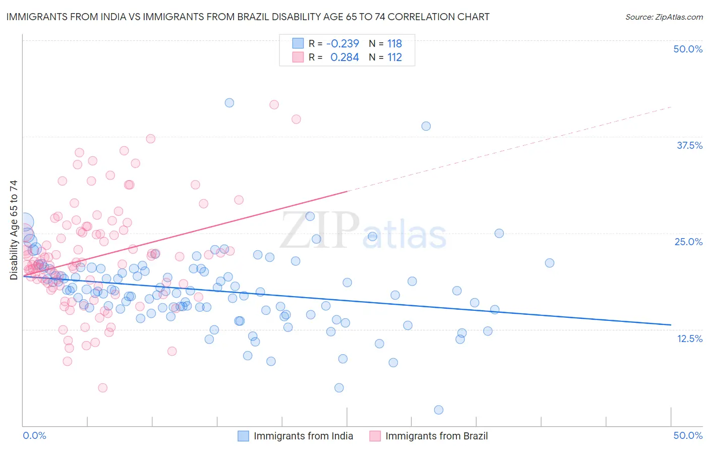 Immigrants from India vs Immigrants from Brazil Disability Age 65 to 74