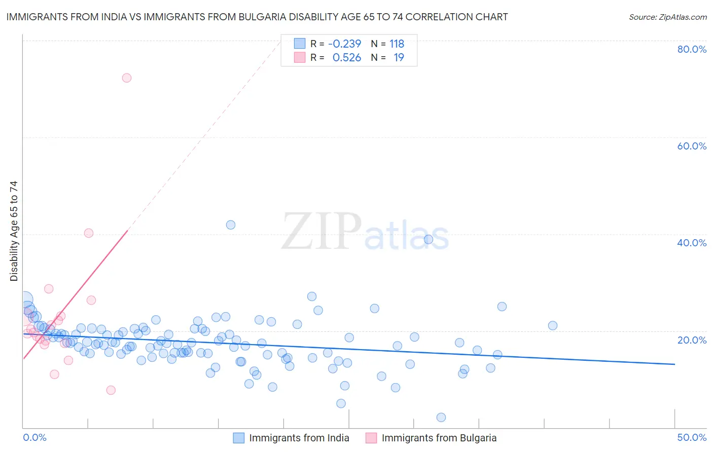 Immigrants from India vs Immigrants from Bulgaria Disability Age 65 to 74
