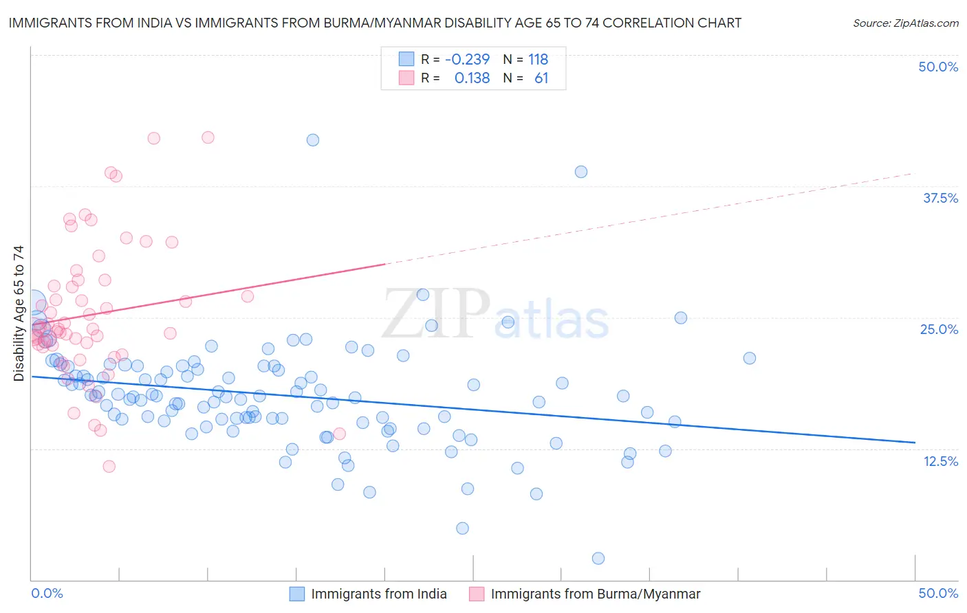 Immigrants from India vs Immigrants from Burma/Myanmar Disability Age 65 to 74
