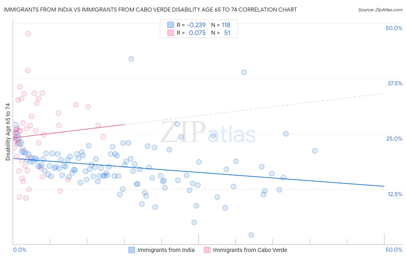 Immigrants from India vs Immigrants from Cabo Verde Disability Age 65 to 74